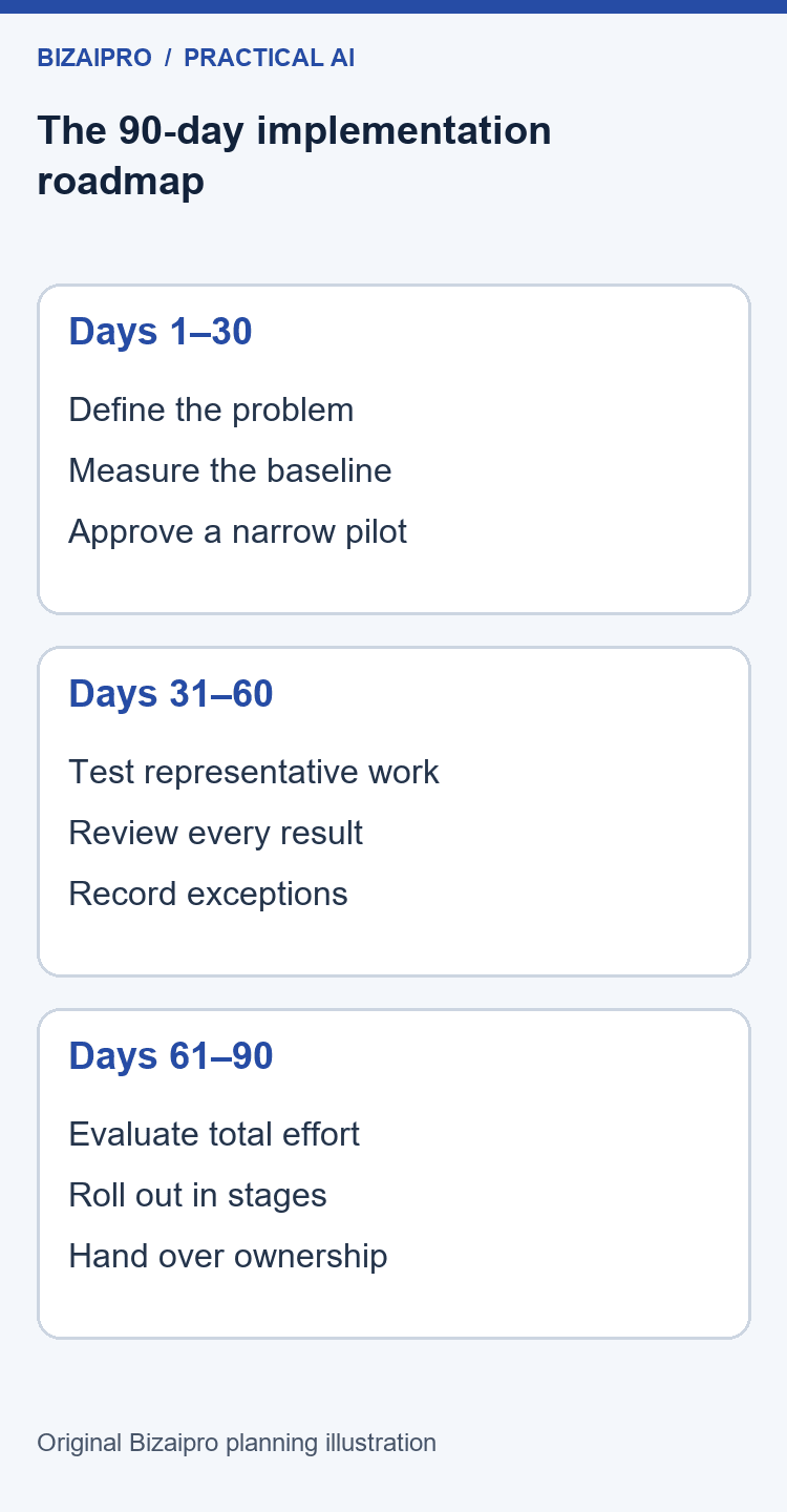 A 90-Day AI Implementation Plan for Small Business 1 Three phases showing preparation, supervised testing, and a measured rollout decision over ninety days.