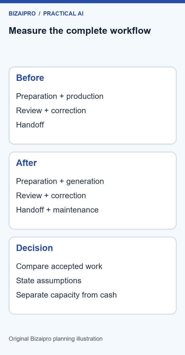 A 90-Day AI Implementation Plan for Small Business 4 Before-and-after effort comparison includes preparation, review, correction, handoff, and ongoing maintenance.