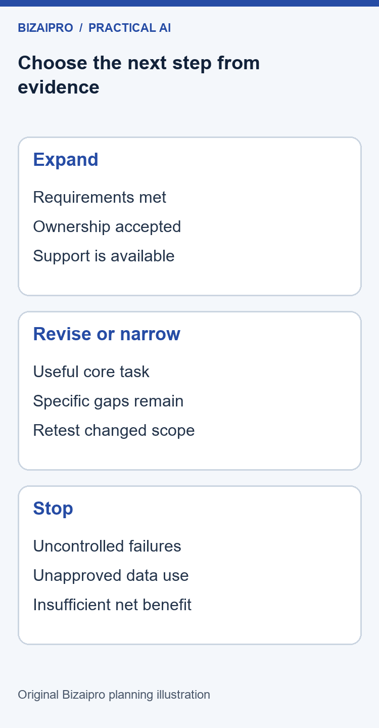 A 90-Day AI Implementation Plan for Small Business 5 Three pilot decisions are expand, revise or narrow, and stop, with practical conditions for each.