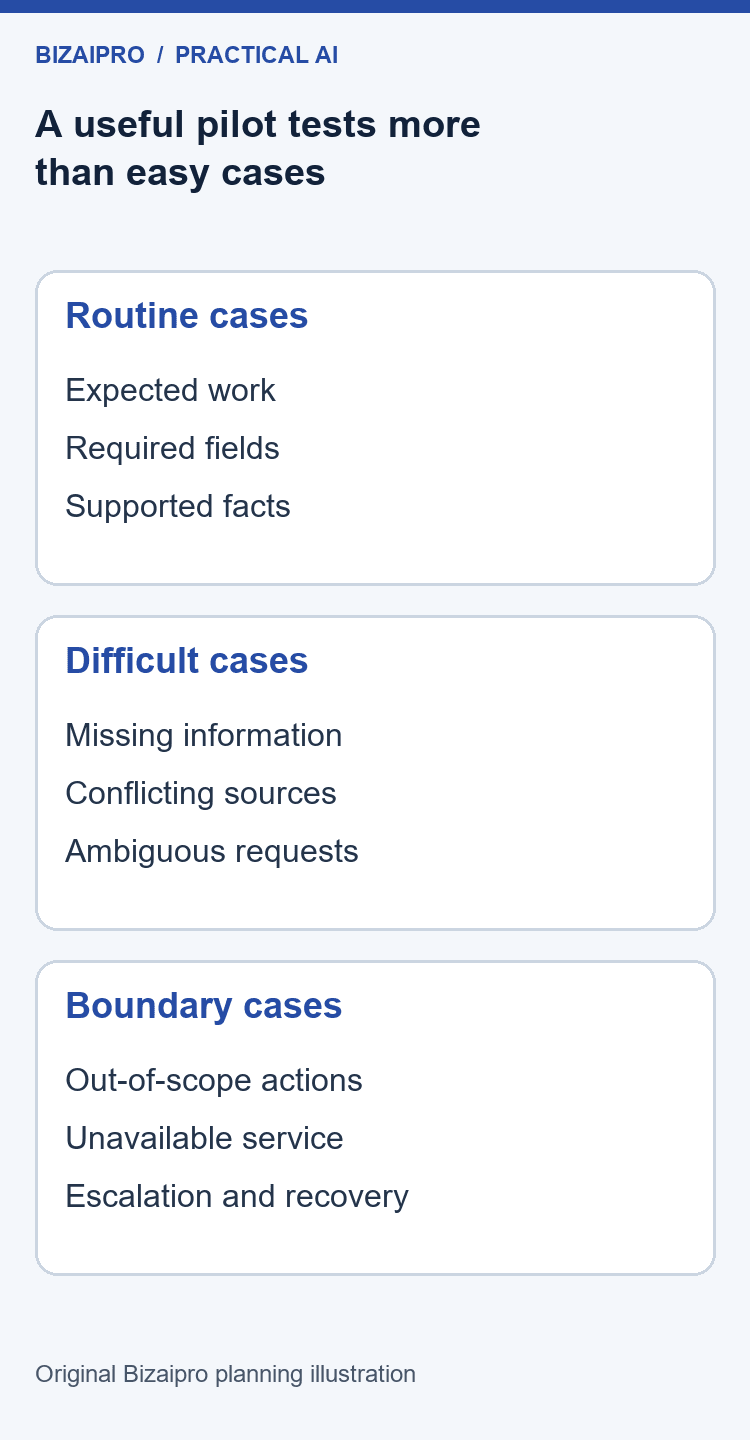 A 90-Day AI Implementation Plan for Small Business 3 Three groups of AI pilot tests cover routine work, difficult inputs, and operational boundaries.