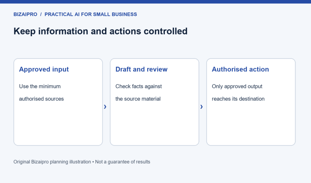 How to Choose Your First AI Workflow 5 Diagram showing information boundaries in a small-business AI workflow