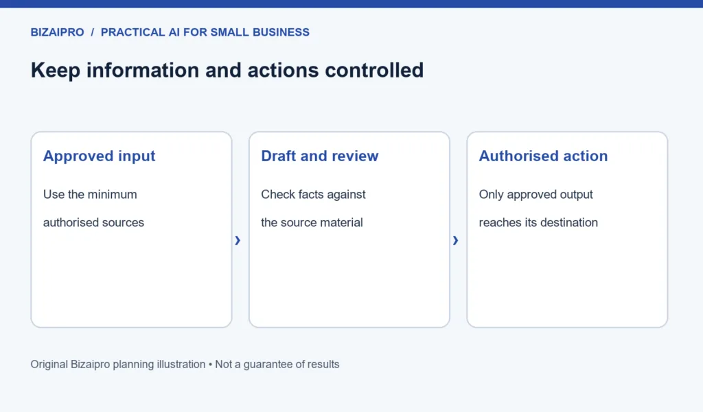 Diagram showing information boundaries in a small-business AI workflow
