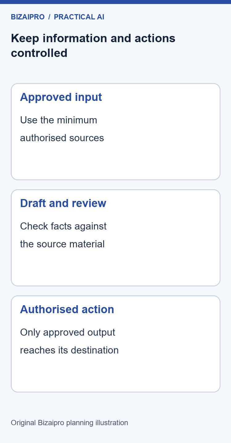 A 90-Day AI Implementation Plan for Small Business 2 Approved input flows to a reviewed draft and then to an authorised action; generation and action are separate.
